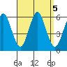 Gulf Beach tide chart for Thursday, September 5, 2024
