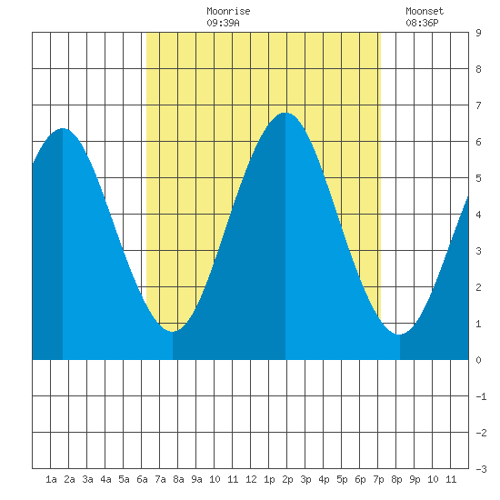 Gulf Beach tide chart for Friday, September 6, 2024
