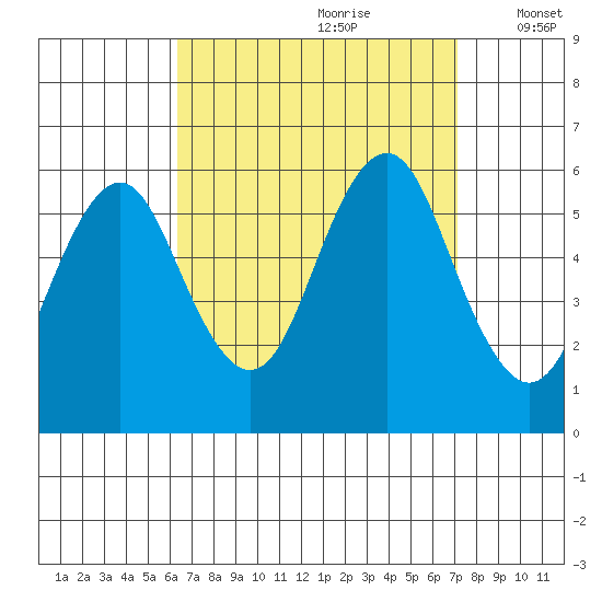 Gulf Beach tide chart for Monday, September 9, 2024