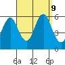 Gulf Beach tide chart for Monday, September 9, 2024