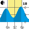 Gulf Beach tide chart for Thursday, October 10, 2024