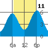 Gulf Beach tide chart for Friday, October 11, 2024