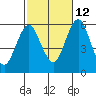 Gulf Beach tide chart for Saturday, October 12, 2024