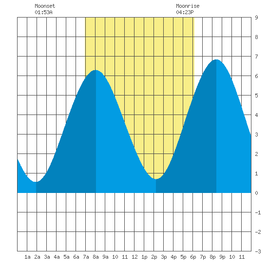 Gulf Beach tide chart for Sunday, October 13, 2024