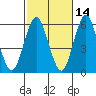 Gulf Beach tide chart for Monday, October 14, 2024