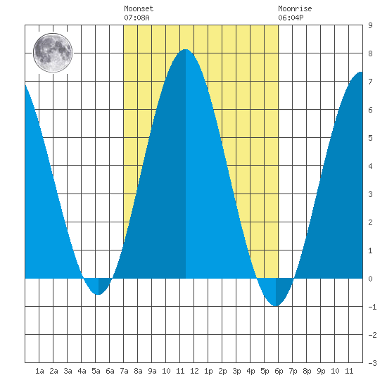 Gulf Beach tide chart for Thursday, October 17, 2024