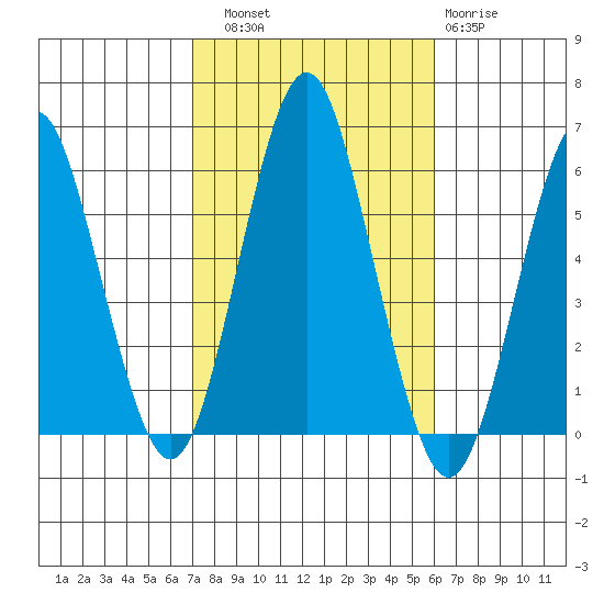 Gulf Beach tide chart for Friday, October 18, 2024