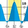 Gulf Beach tide chart for Friday, October 18, 2024