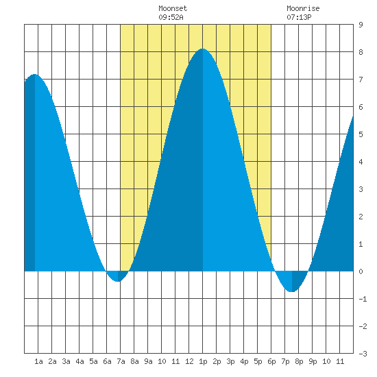 Gulf Beach tide chart for Saturday, October 19, 2024