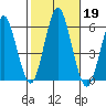 Gulf Beach tide chart for Saturday, October 19, 2024