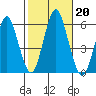 Gulf Beach tide chart for Sunday, October 20, 2024