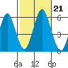 Gulf Beach tide chart for Monday, October 21, 2024