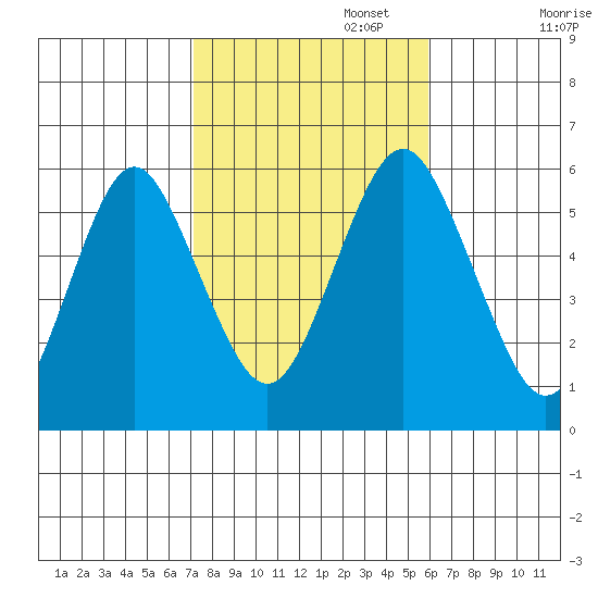 Gulf Beach tide chart for Wednesday, October 23, 2024