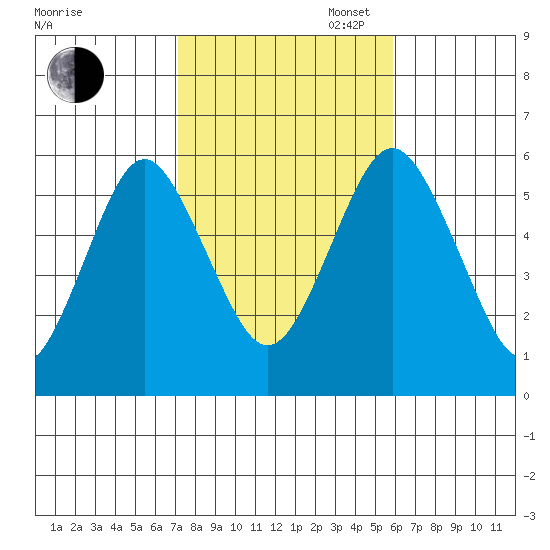 Gulf Beach tide chart for Thursday, October 24, 2024