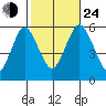 Gulf Beach tide chart for Thursday, October 24, 2024