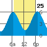 Gulf Beach tide chart for Friday, October 25, 2024