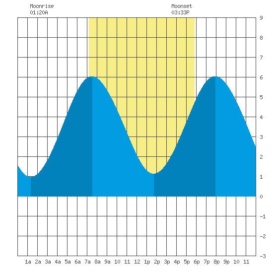 Gulf Beach tide chart for Saturday, October 26, 2024