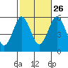 Gulf Beach tide chart for Saturday, October 26, 2024