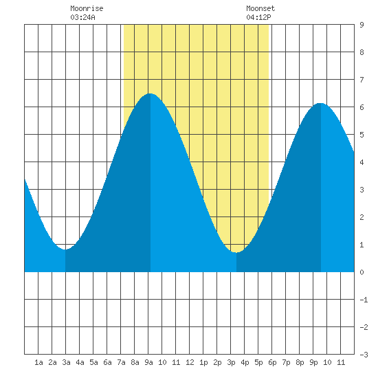 Gulf Beach tide chart for Monday, October 28, 2024