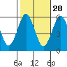 Gulf Beach tide chart for Monday, October 28, 2024