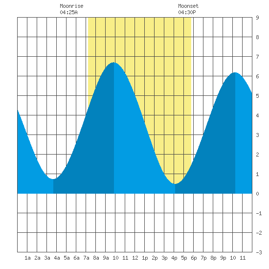 Gulf Beach tide chart for Tuesday, October 29, 2024