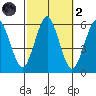Gulf Beach tide chart for Wednesday, October 2, 2024