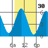 Gulf Beach tide chart for Wednesday, October 30, 2024