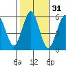 Gulf Beach tide chart for Thursday, October 31, 2024