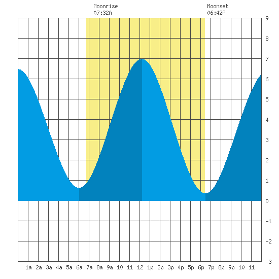 Gulf Beach tide chart for Thursday, October 3, 2024