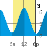 Gulf Beach tide chart for Thursday, October 3, 2024