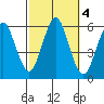 Gulf Beach tide chart for Friday, October 4, 2024