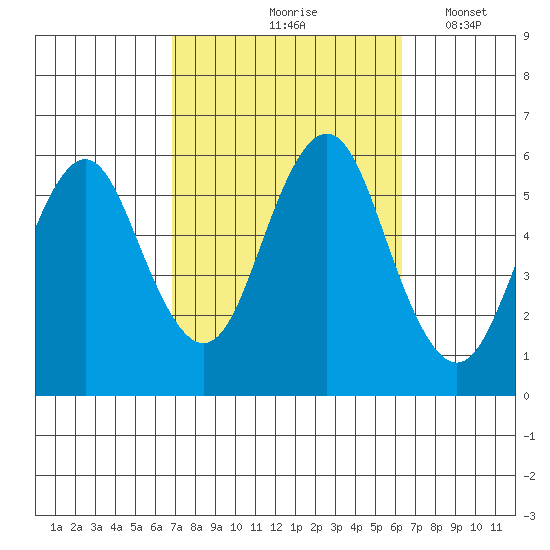 Gulf Beach tide chart for Monday, October 7, 2024
