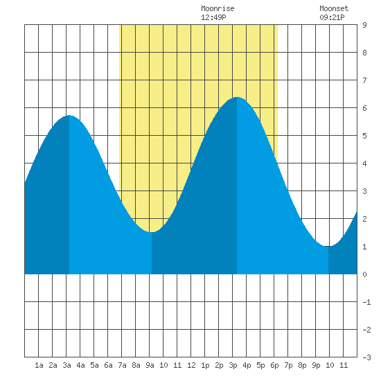 Gulf Beach tide chart for Tuesday, October 8, 2024
