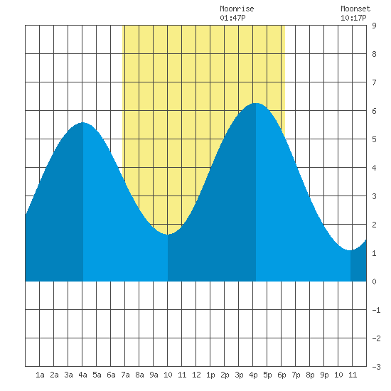 Gulf Beach tide chart for Wednesday, October 9, 2024