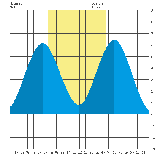Gulf Beach tide chart for Sunday, November 10, 2024