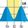Gulf Beach tide chart for Sunday, November 10, 2024
