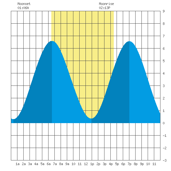 Gulf Beach tide chart for Monday, November 11, 2024