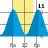 Gulf Beach tide chart for Monday, November 11, 2024