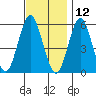 Gulf Beach tide chart for Tuesday, November 12, 2024