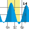 Gulf Beach tide chart for Thursday, November 14, 2024