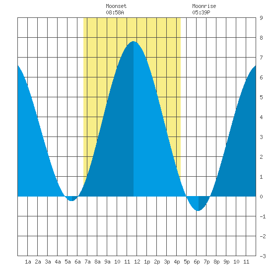 Gulf Beach tide chart for Sunday, November 17, 2024