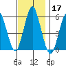 Gulf Beach tide chart for Sunday, November 17, 2024