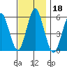 Gulf Beach tide chart for Monday, November 18, 2024