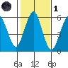 Gulf Beach tide chart for Friday, November 1, 2024