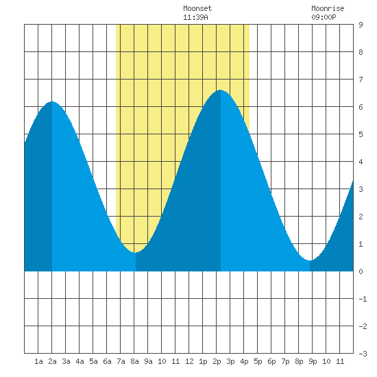 Gulf Beach tide chart for Wednesday, November 20, 2024