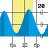 Gulf Beach tide chart for Wednesday, November 20, 2024