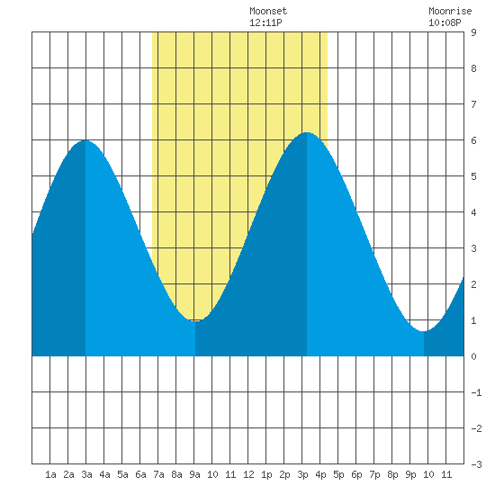 Gulf Beach tide chart for Thursday, November 21, 2024