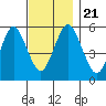 Gulf Beach tide chart for Thursday, November 21, 2024