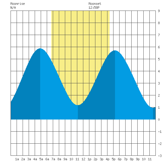 Gulf Beach tide chart for Saturday, November 23, 2024
