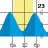 Gulf Beach tide chart for Saturday, November 23, 2024